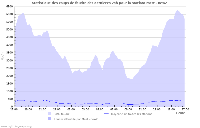 Graphes: Statistique des coups de foudre