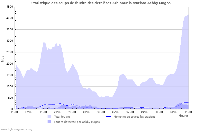 Graphes: Statistique des coups de foudre