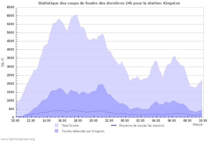 Graphes: Statistique des coups de foudre