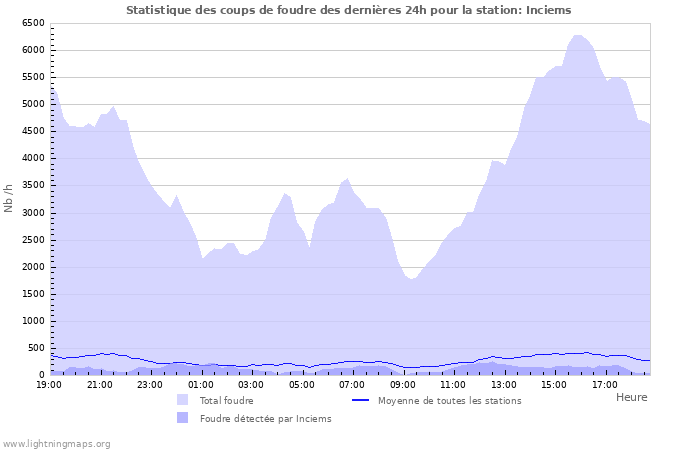 Graphes: Statistique des coups de foudre