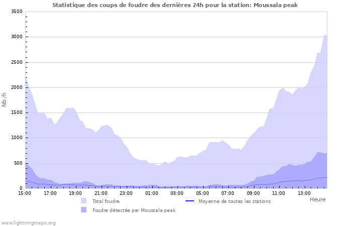 Graphes: Statistique des coups de foudre