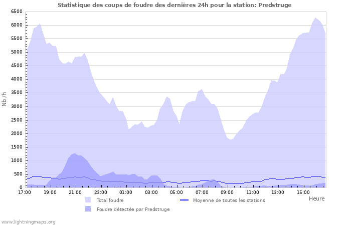 Graphes: Statistique des coups de foudre