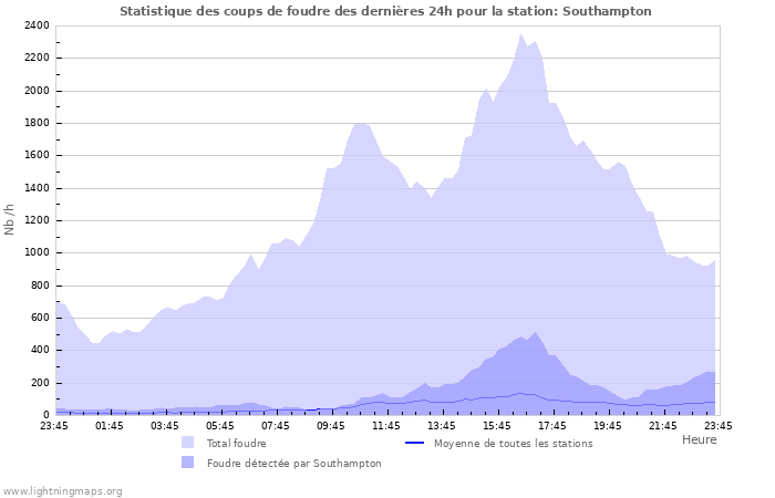 Graphes: Statistique des coups de foudre