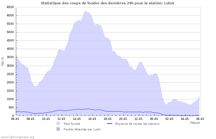 Graphes: Statistique des coups de foudre