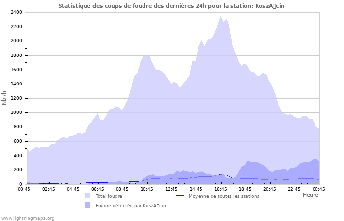 Graphes: Statistique des coups de foudre