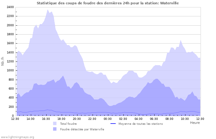 Graphes: Statistique des coups de foudre