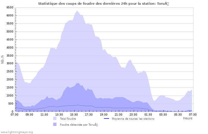 Graphes: Statistique des coups de foudre