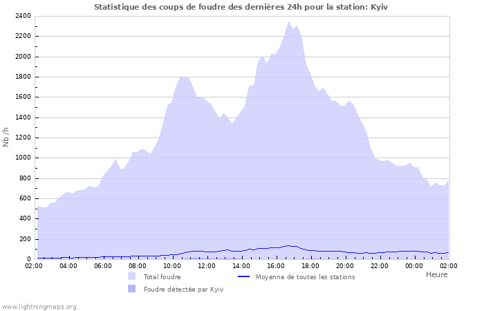 Graphes: Statistique des coups de foudre