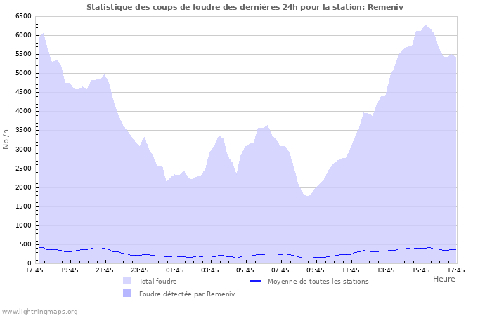 Graphes: Statistique des coups de foudre