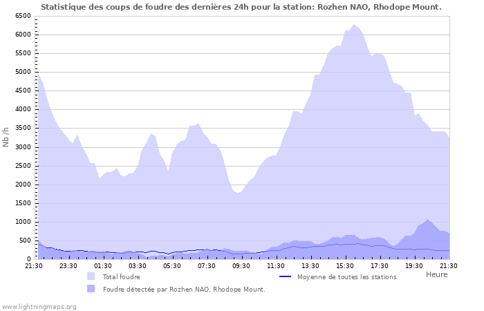 Graphes: Statistique des coups de foudre