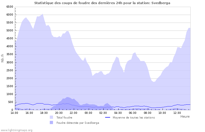 Graphes: Statistique des coups de foudre