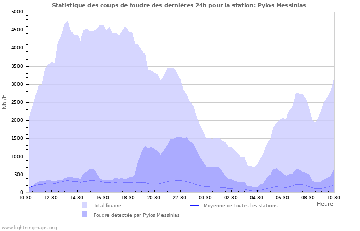 Graphes: Statistique des coups de foudre