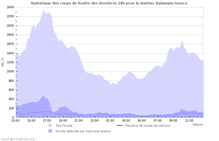 Graphes: Statistique des coups de foudre