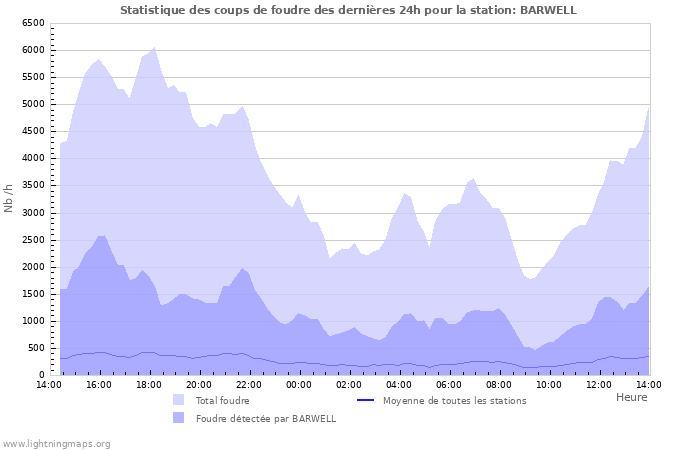 Graphes: Statistique des coups de foudre