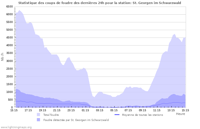 Graphes: Statistique des coups de foudre