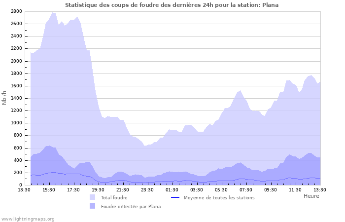 Graphes: Statistique des coups de foudre