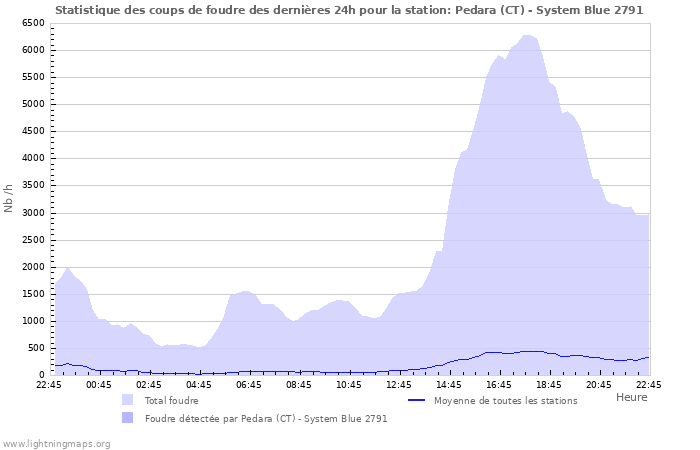 Graphes: Statistique des coups de foudre