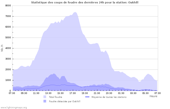 Graphes: Statistique des coups de foudre