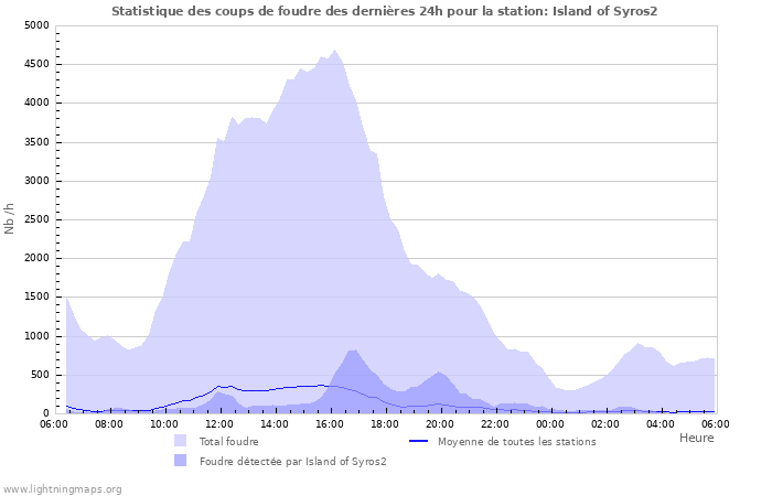 Graphes: Statistique des coups de foudre