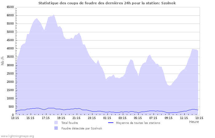 Graphes: Statistique des coups de foudre