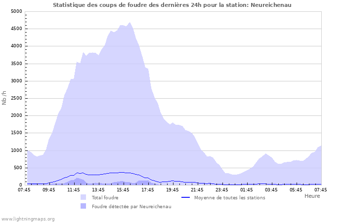 Graphes: Statistique des coups de foudre