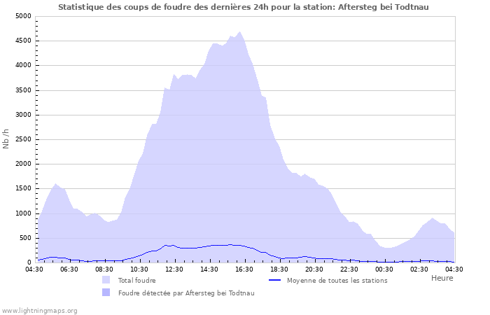 Graphes: Statistique des coups de foudre