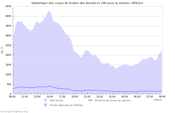 Graphes: Statistique des coups de foudre