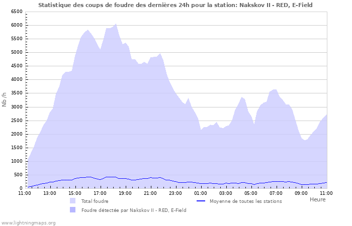 Graphes: Statistique des coups de foudre