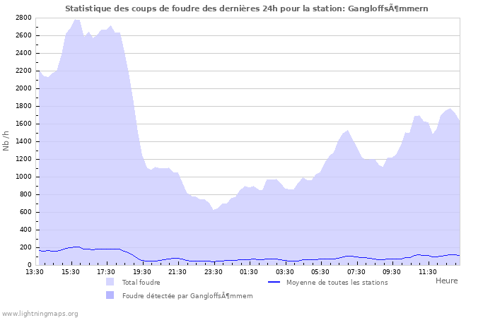 Graphes: Statistique des coups de foudre