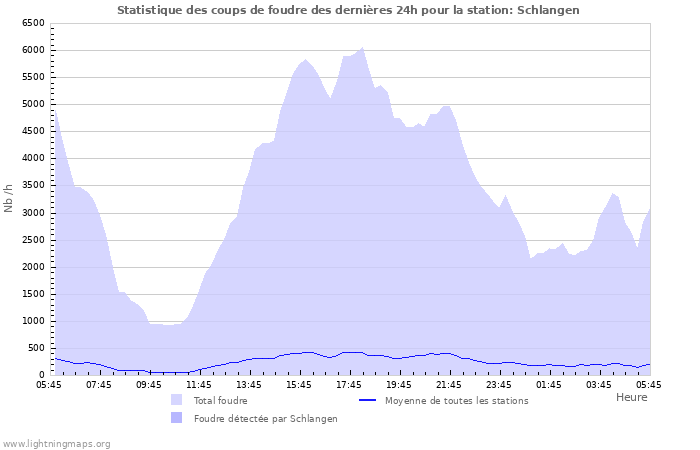 Graphes: Statistique des coups de foudre