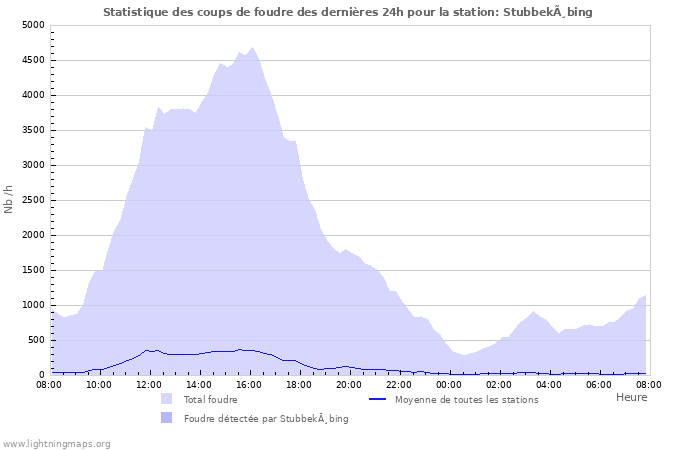 Graphes: Statistique des coups de foudre