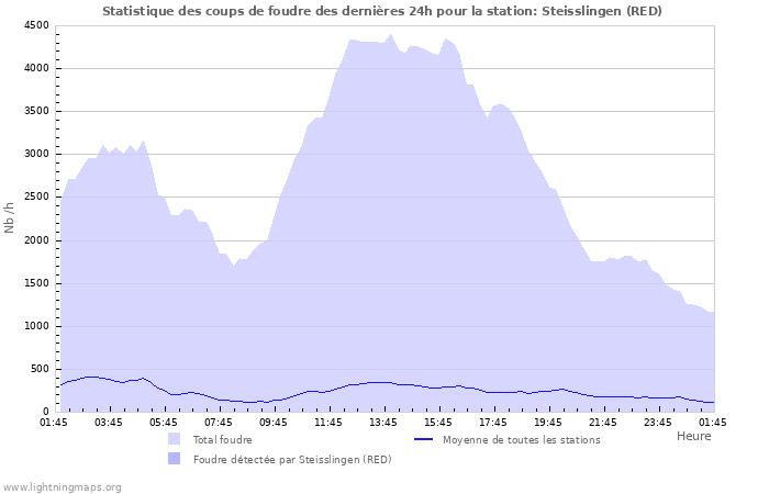 Graphes: Statistique des coups de foudre