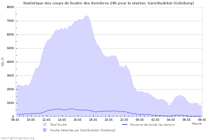 Graphes: Statistique des coups de foudre