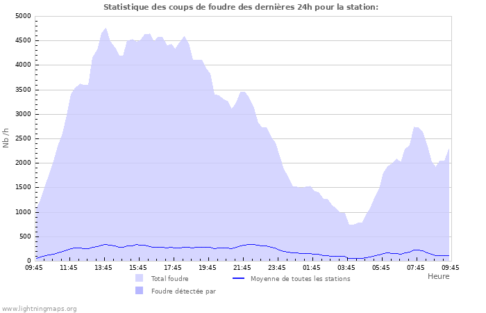 Graphes: Statistique des coups de foudre