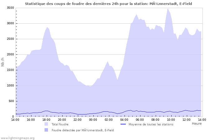 Graphes: Statistique des coups de foudre