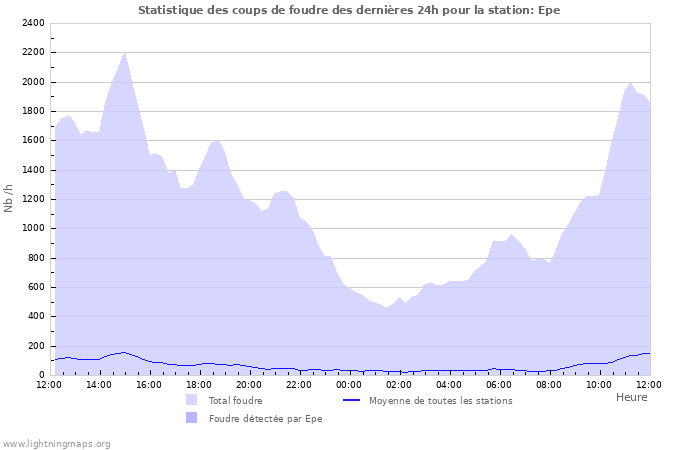 Graphes: Statistique des coups de foudre