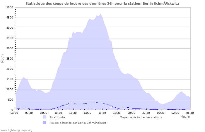 Graphes: Statistique des coups de foudre