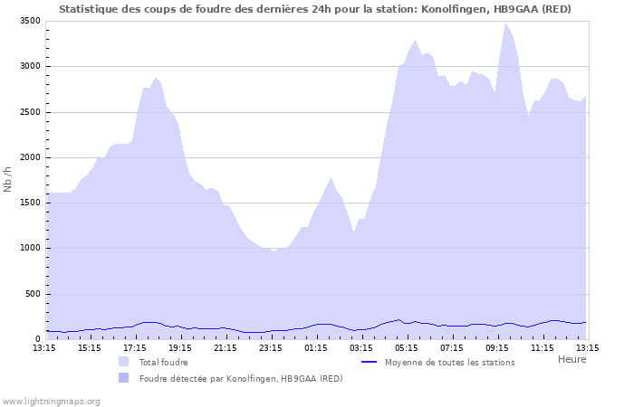 Graphes: Statistique des coups de foudre