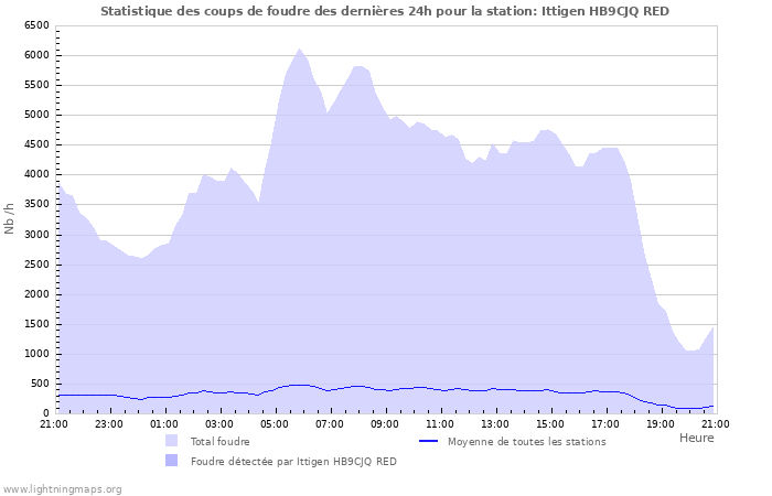 Graphes: Statistique des coups de foudre