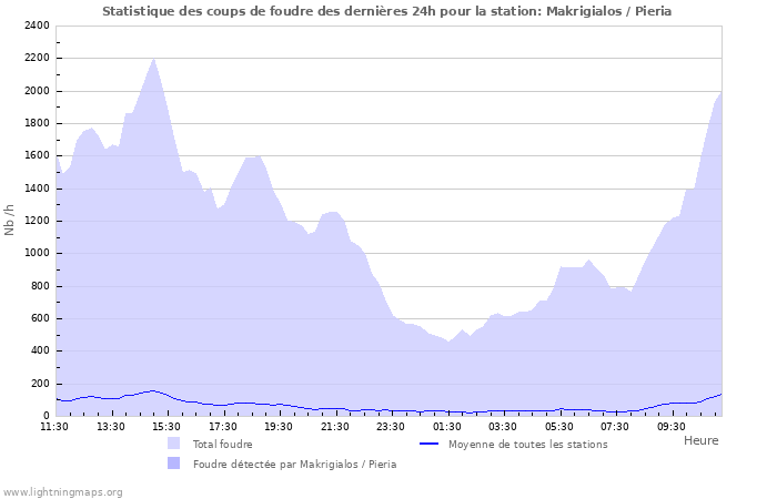 Graphes: Statistique des coups de foudre