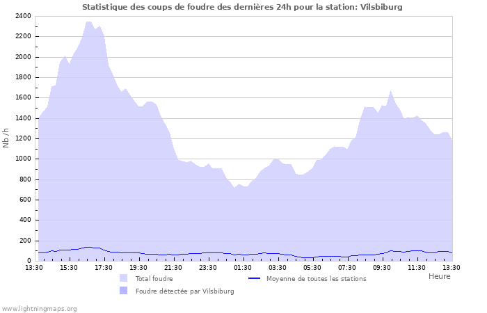 Graphes: Statistique des coups de foudre