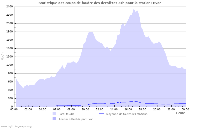 Graphes: Statistique des coups de foudre