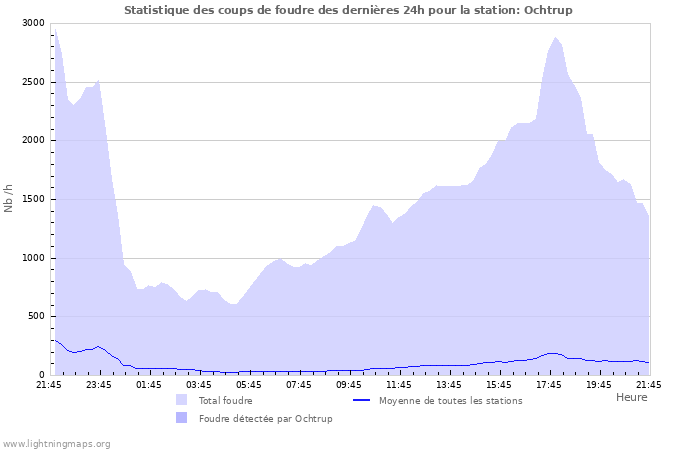 Graphes: Statistique des coups de foudre