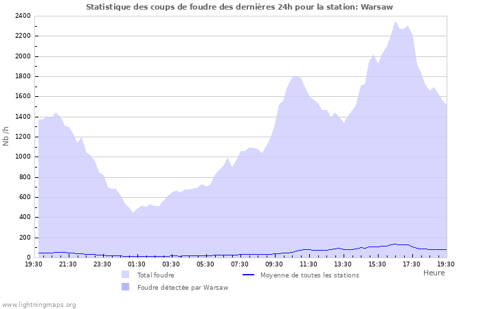 Graphes: Statistique des coups de foudre