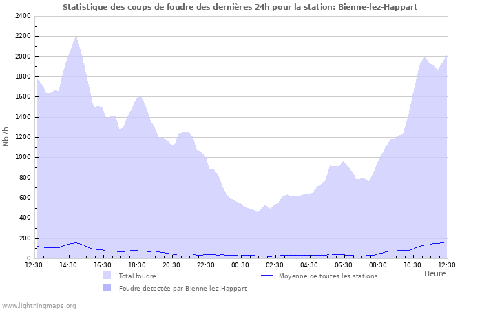 Graphes: Statistique des coups de foudre