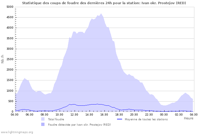 Graphes: Statistique des coups de foudre