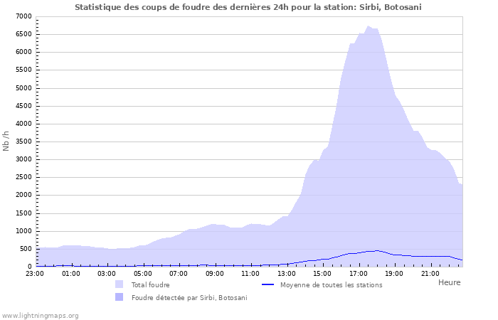 Graphes: Statistique des coups de foudre