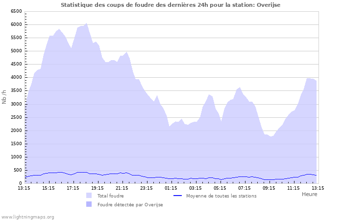 Graphes: Statistique des coups de foudre