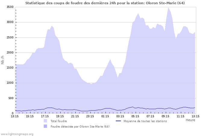 Graphes: Statistique des coups de foudre