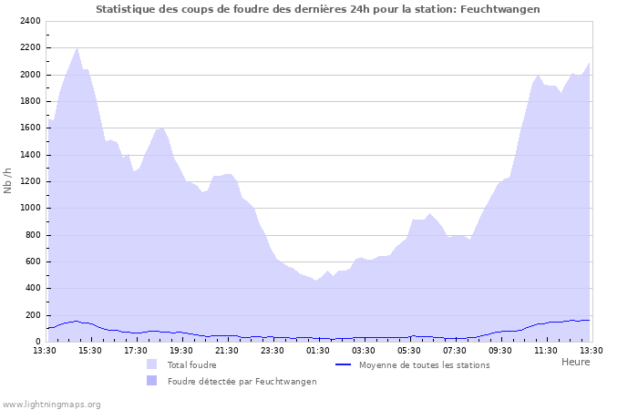 Graphes: Statistique des coups de foudre